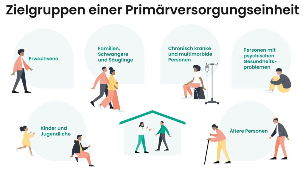 Zielgruppen einer PVE