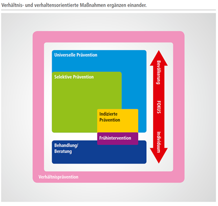 Verhaeltnispraevention