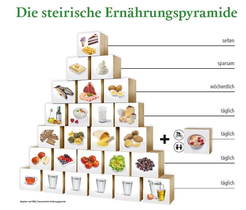 die steirische Ernährungspyramide