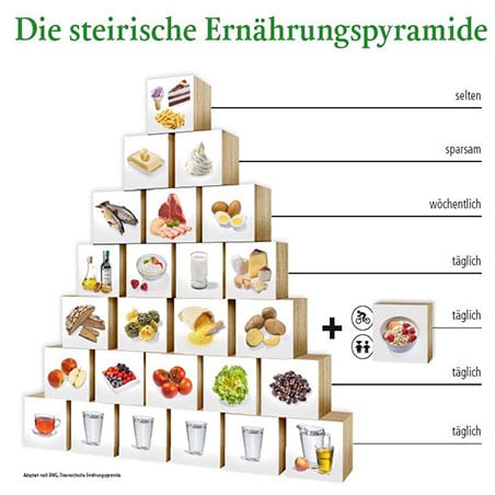 Die steirische Ernährungspyramide