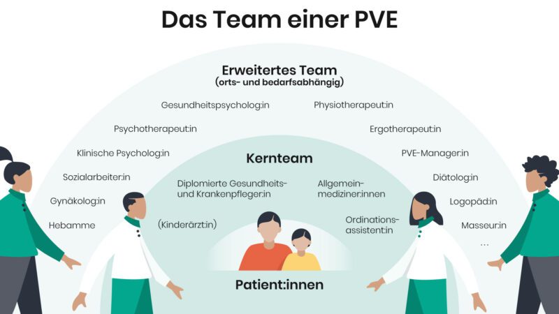 Team einer PVE