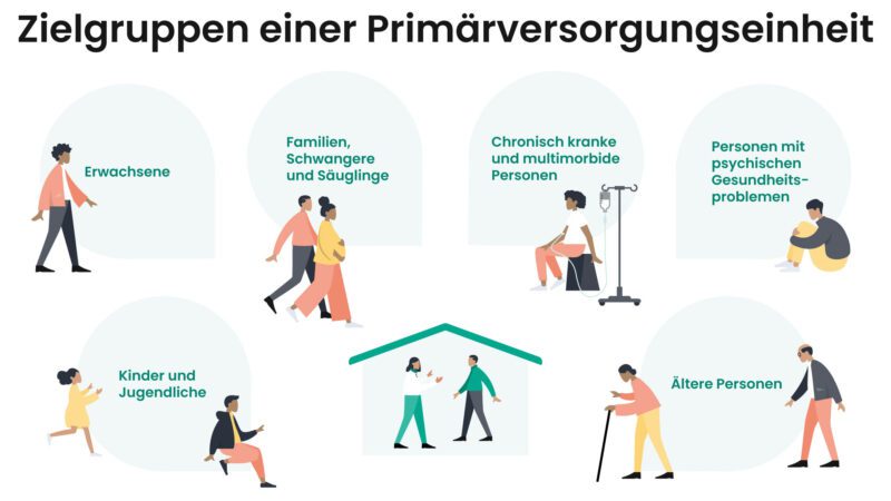 Zielgruppen einer PVE