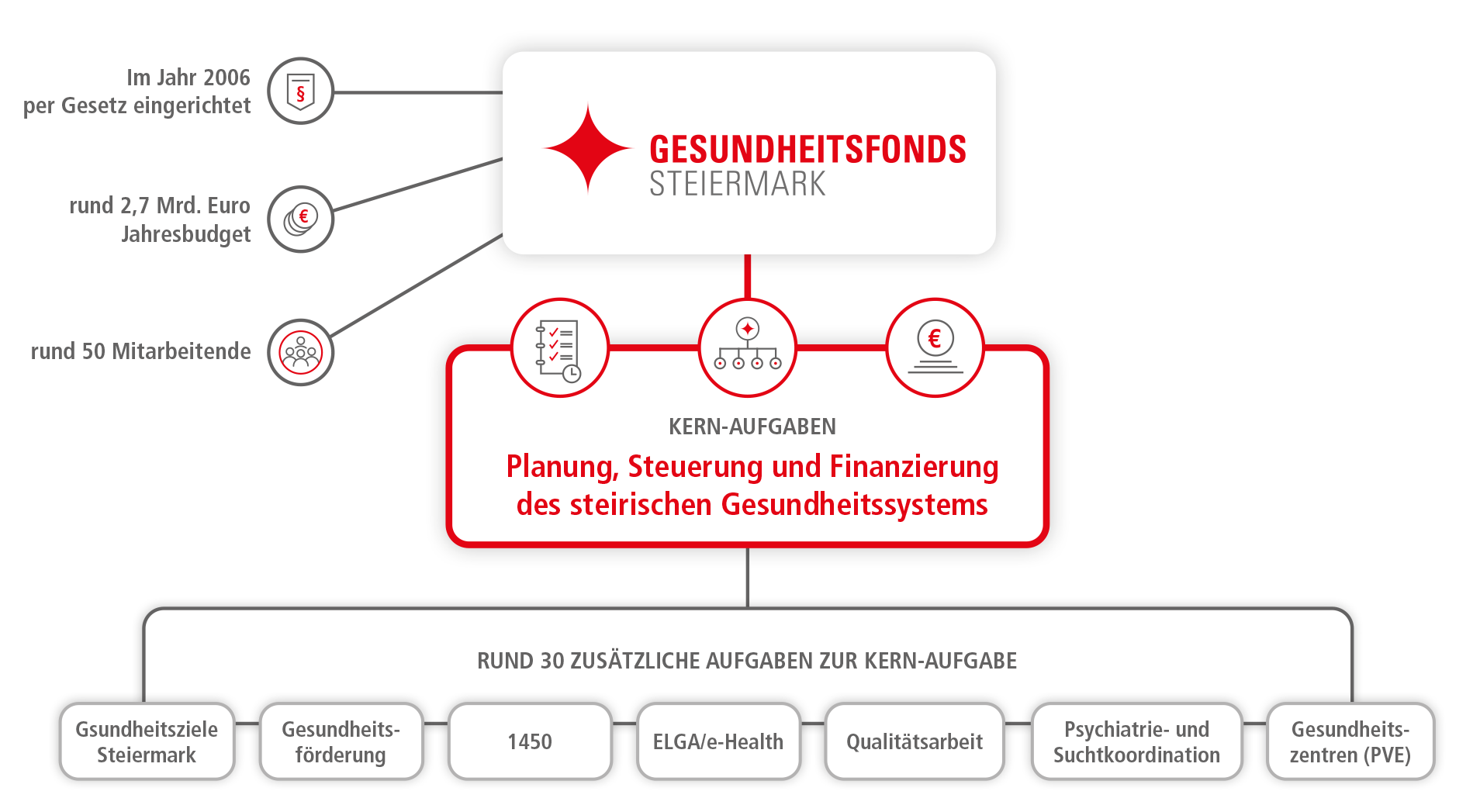 infografik_gesundheitsfonds Infografik Gesundheitsfonds Steiermark